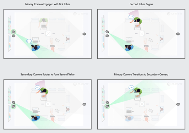 Automatic Camera Preset Recall for AV Meetings