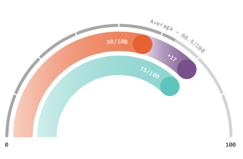 Thrive-Index